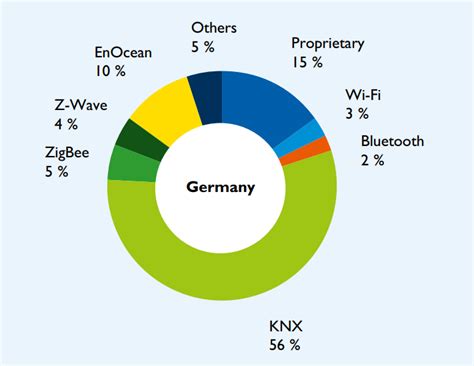 KNX — стандарт, который выбирают специалисты по автоматизации • Эффективный Дом