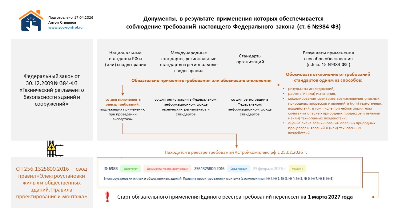 Изображение: Блок-схема применения СП 256.1325800.2016 / Источник: Эффективный Дом