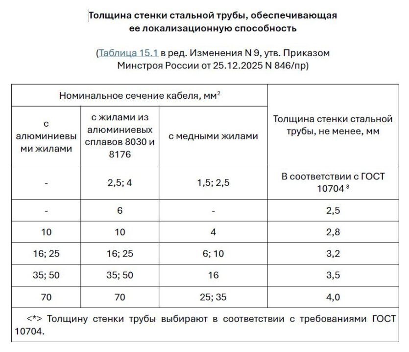 Изображение: Таблица 15.1 локализационной способности стальных труб / Источник: СП 256.1325800.2016
